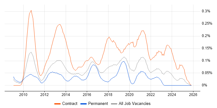 SCCM Engineer job vacancy trend in the North West