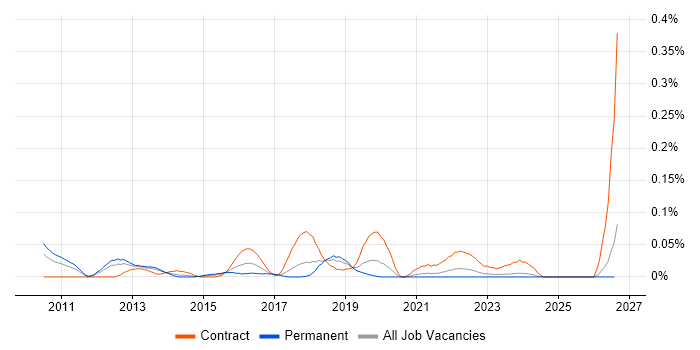 SCCM Infrastructure Engineer job vacancy trend in the North West