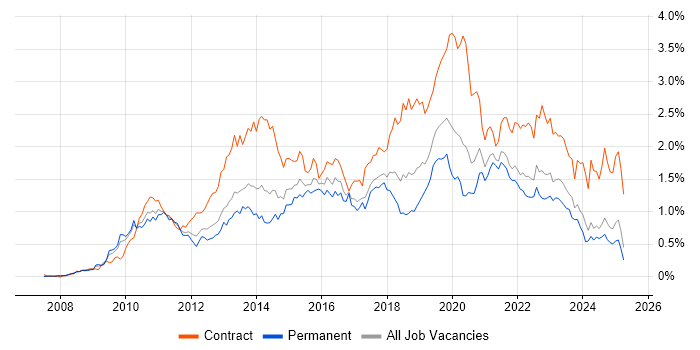 Job vacancy trend for SCCM in the North West
