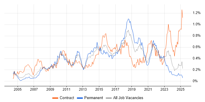 Job vacancy trend for Scenario Testing in the North West Job vacancy trend for Scenario Testing in the North West