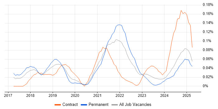 Job vacancy trend for scikit-learn in the North West Job vacancy trend for scikit-learn in the North West
