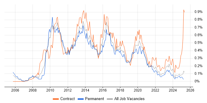 Job vacancy trend for SCOM in the North West Job vacancy trend for SCOM in the North West