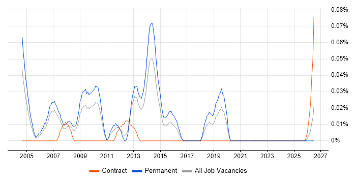 Scorecard Development job vacancy trend in the North West