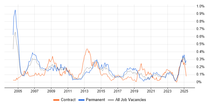 Job vacancy trend for Scorecard in the North West Job vacancy trend for Scorecard in the North West