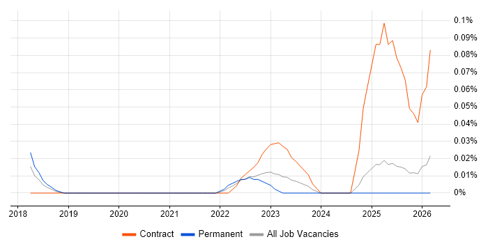 ScriptRunner job vacancy trend in the North West