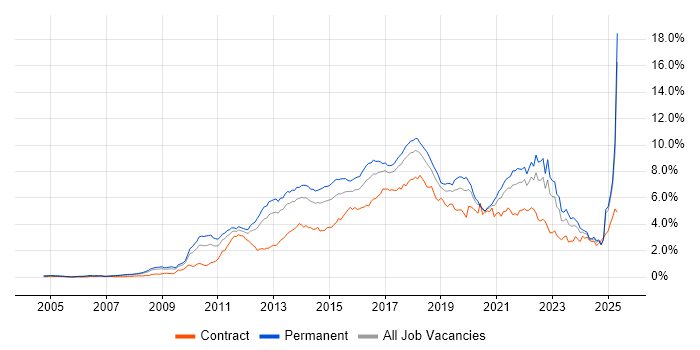Job vacancy trend for Scrum in the North West