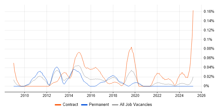 Job vacancy trend for ScrumMaster Project Manager in the North West