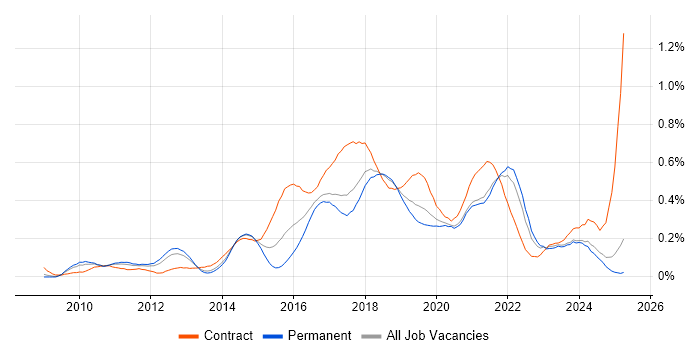 Job vacancy trend for Scrum Master in the North West