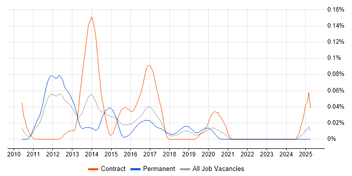 Job vacancy trend for SCSM in the North West