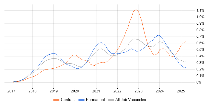 Job vacancy trend for SD-WAN in the North West