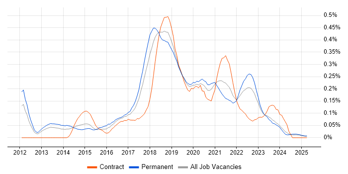 Job vacancy trend for SDET in the North West Job vacancy trend for SDET in the North West