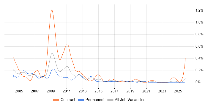 SDH job vacancy trend in the North West