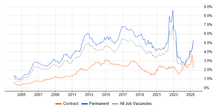 Job vacancy trend for SDLC in the North West