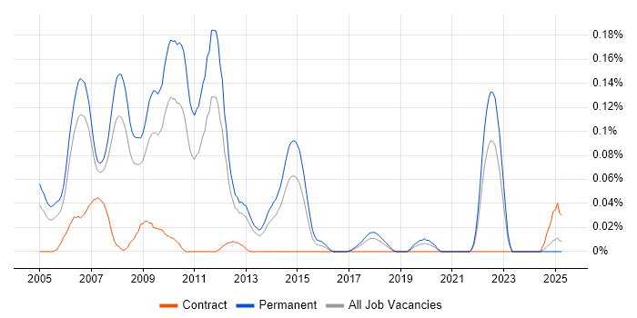 Job vacancy trend for Search Engine Marketing in the North West Job vacancy trend for Search Engine Marketing in the North West