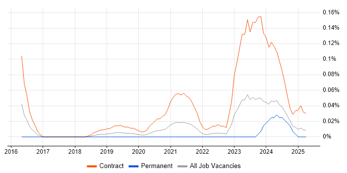 Job vacancy trend for Search Processing Language in the North West Job vacancy trend for Search Processing Language in the North West