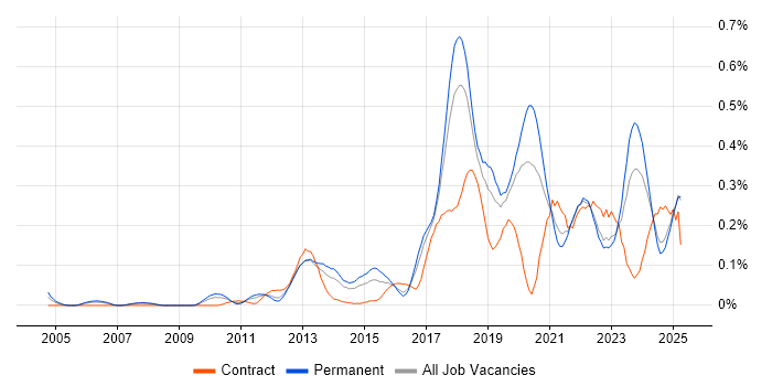 Job vacancy trend for Secure Coding in the North West Job vacancy trend for Secure Coding in the North West