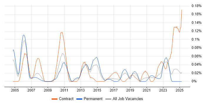 Job vacancy trend for Security Administrator in the North West Job vacancy trend for Security Administrator in the North West