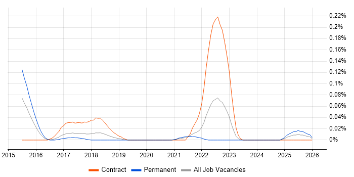 Security Analytics job vacancy trend in the North West