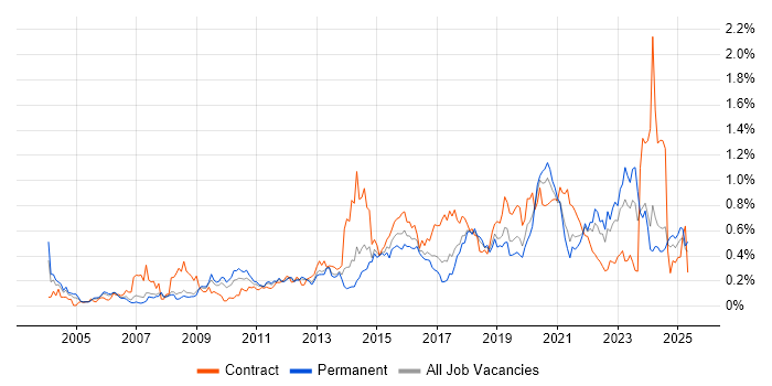 Job vacancy trend for Security Architecture in the North West