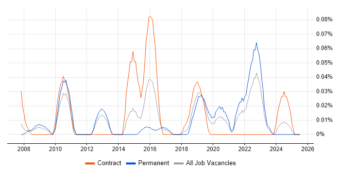 Job vacancy trend for Security Assurance Manager in the North West Job vacancy trend for Security Assurance Manager in the North West