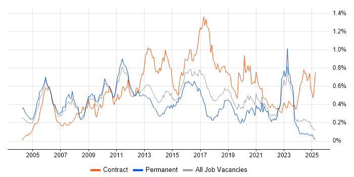 Job vacancy trend for Security Consultant in the North West Job vacancy trend for Security Consultant in the North West