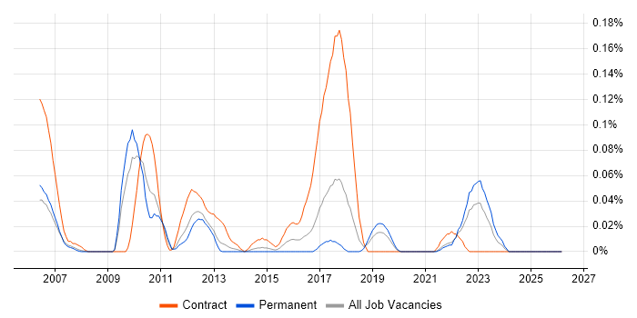 Security Designer job vacancy trend in the North West
