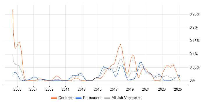 Job vacancy trend for Security Hardening in the North West Job vacancy trend for Security Hardening in the North West