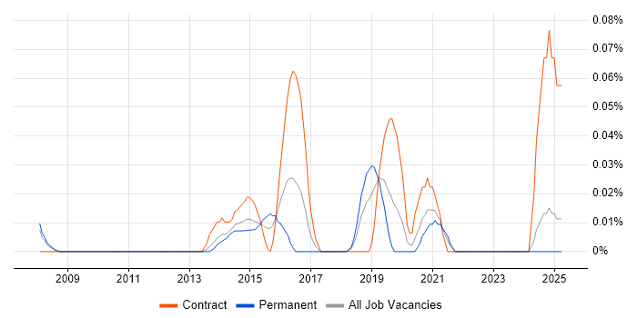 Job vacancy trend for Security Incident Analyst in the North West Job vacancy trend for Security Incident Analyst in the North West