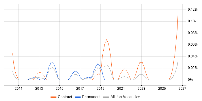 Security Incident Manager job vacancy trend in the North West
