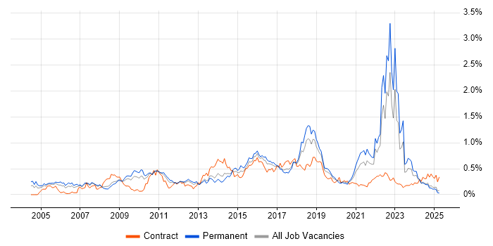 Job vacancy trend for Security Management in the North West Job vacancy trend for Security Management in the North West