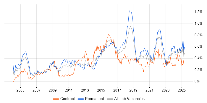 Job vacancy trend for Security Manager in the North West Job vacancy trend for Security Manager in the North West