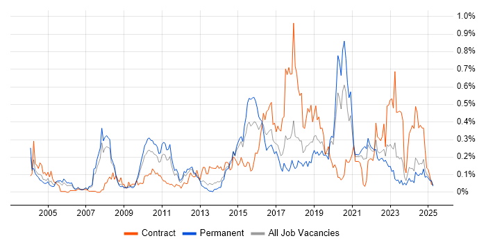 Job vacancy trend for Security Monitoring in the North West