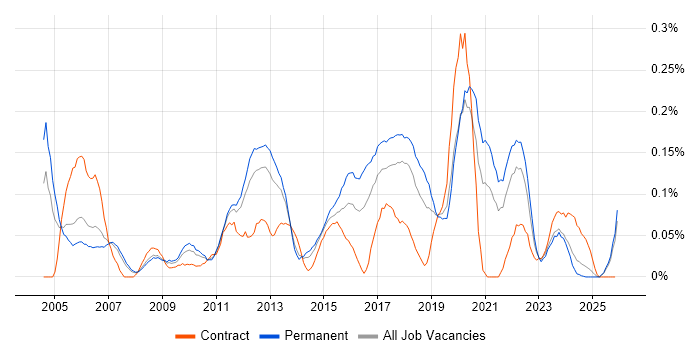 Security Officer job vacancy trend in the North West