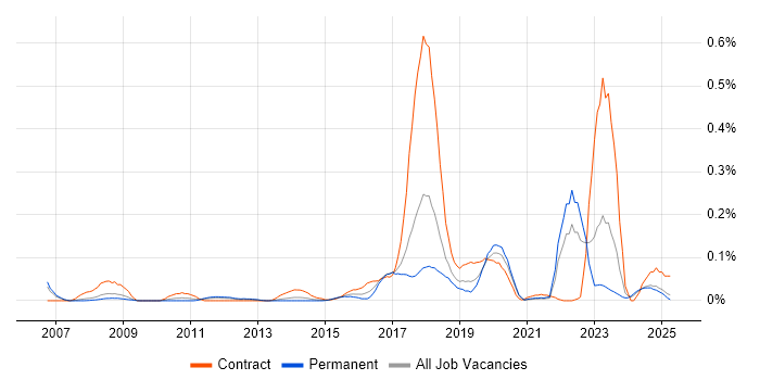 Job vacancy trend for Security Operations Analyst in the North West Job vacancy trend for Security Operations Analyst in the North West