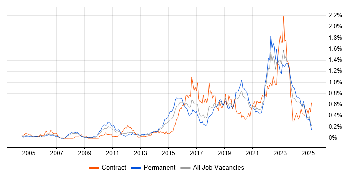 Job vacancy trend for Security Operations in the North West Job vacancy trend for Security Operations in the North West