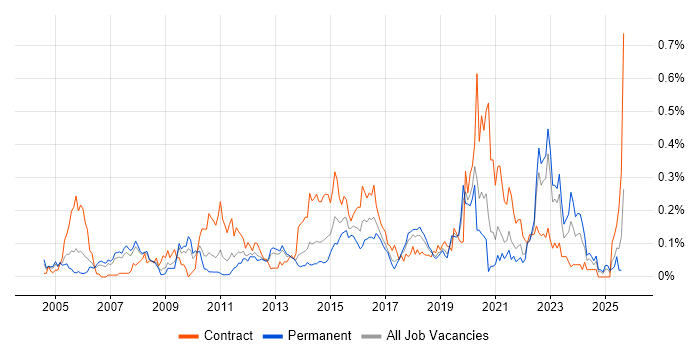 Job vacancy trend for Security Patching in the North West