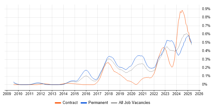 Job vacancy trend for Security Posture in the North West Job vacancy trend for Security Posture in the North West