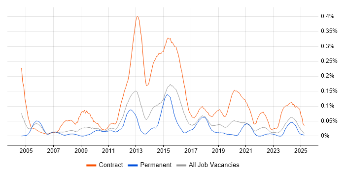 Job vacancy trend for Security Project Manager in the North West Job vacancy trend for Security Project Manager in the North West