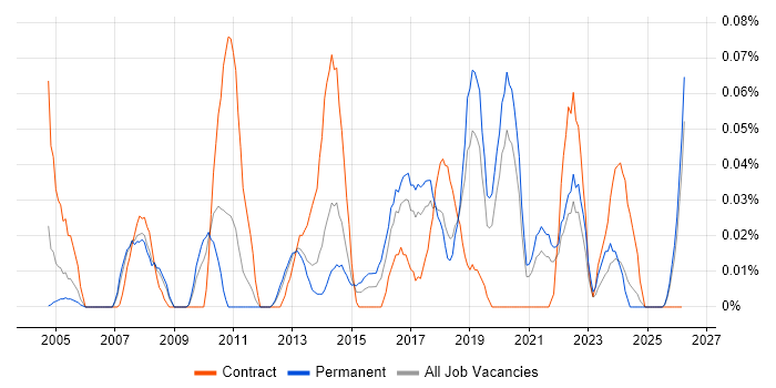 Security Risk Analyst job vacancy trend in the North West
