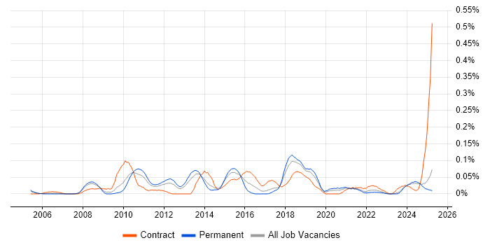 Job vacancy trend for Security Solutions Architect in the North West