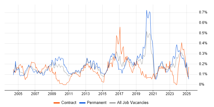 Job vacancy trend for Security Specialist in the North West Job vacancy trend for Security Specialist in the North West