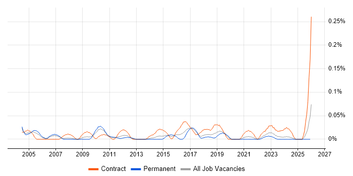 Security Technical Architect job vacancy trend in the North West