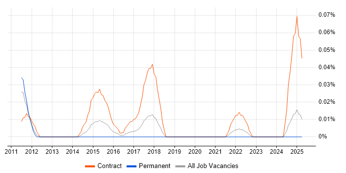 Job vacancy trend for Security Test Manager in the North West