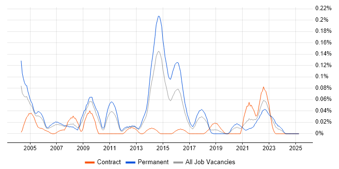 Job vacancy trend for Security Tester in the North West Job vacancy trend for Security Tester in the North West