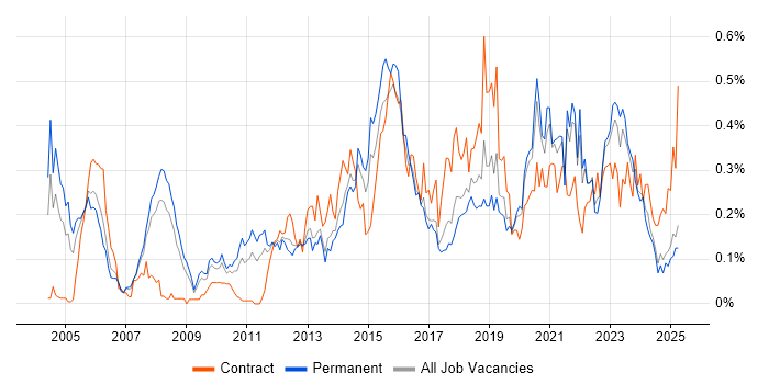 Job vacancy trend for Security Testing in the North West Job vacancy trend for Security Testing in the North West