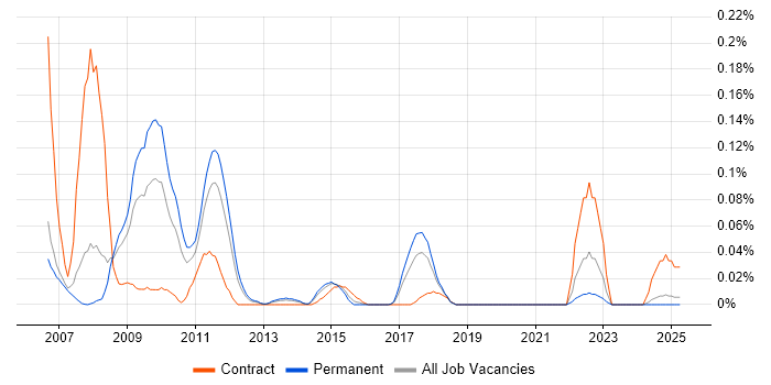 Job vacancy trend for SEEBURGER in the North West Job vacancy trend for SEEBURGER in the North West