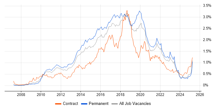 Job vacancy trend for Selenium in the North West