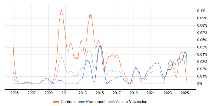 Job vacancy trend for Self-Awareness in the North West Job vacancy trend for Self-Awareness in the North West