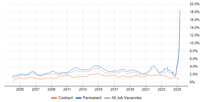 Job vacancy trend for Self-Motivation in the North West Job vacancy trend for Self-Motivation in the North West