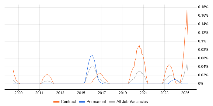 Job vacancy trend for SELinux in the North West